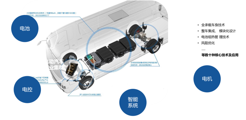（四）对核心零部件全部进行自主研发，已建立纯电动汽车的核心技术体系