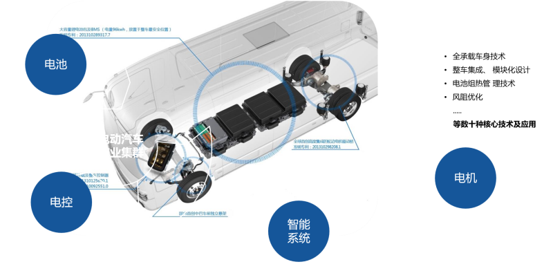 四.All core components have been independently researched and developed, and the core technology system of pure electric vehicles has been established.