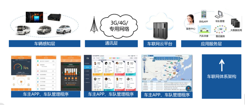 （五）通过云平台为用户带来先进的车联网服务与智能互联体验。