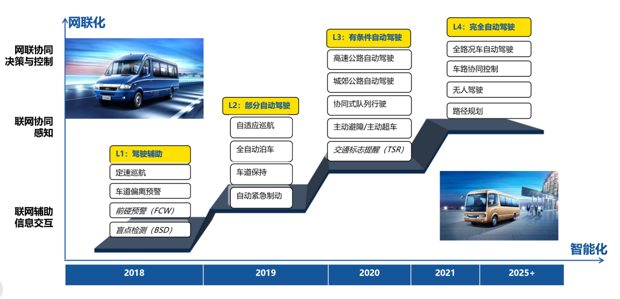 （六）智能网联技术路线图